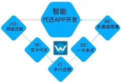 代还市场还能做吗？代还软件开发开发流程