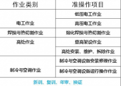 重庆市北碚区电工年审去哪里上岗证怎样查